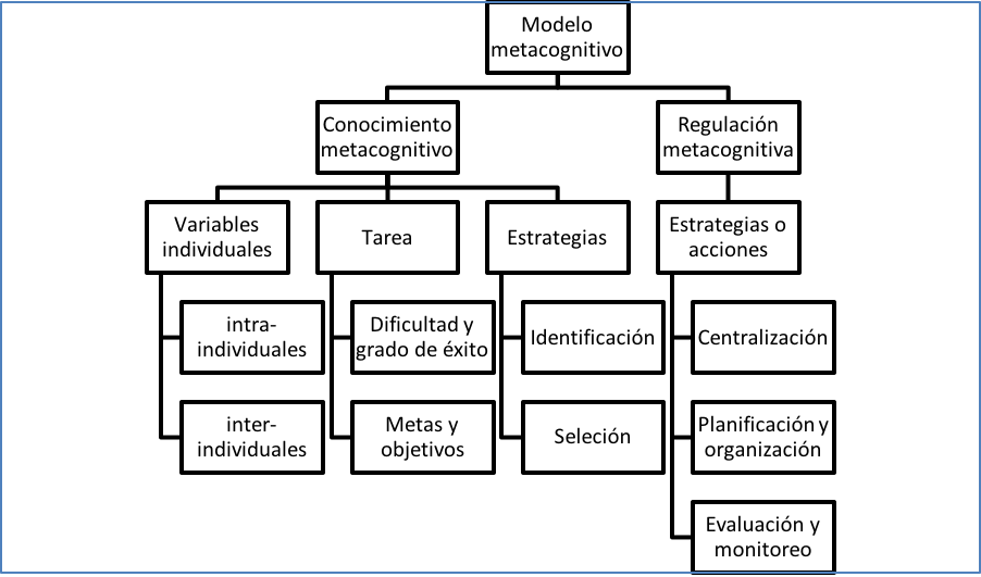 Figura
1. Modelo metacognitivo de Flavell
(1979), O'malley
and Chamot (1990) y Oxford
(1990).