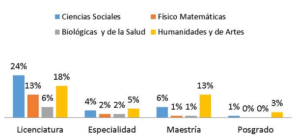 Figura 2. Último grado de estudios por área disciplinaria
de los docentes