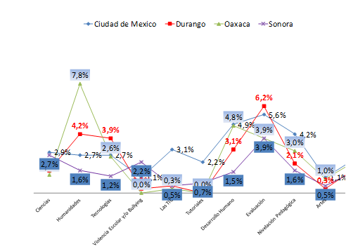 Figura 9. Temática del curso de formación por entidad
federativa.