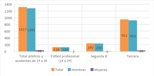  Desglose por categorías del arbitraje del fútbol español (temporada 2018/2019)