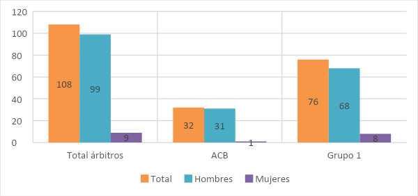 Desglose por categorías del arbitraje del fútbol español (temporada 2018/2019)