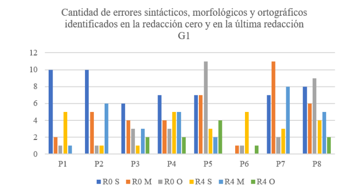 Cantidad de errores sintácticos, morfológicos y ortográficos identificados en la R0 y en la R4 del G1