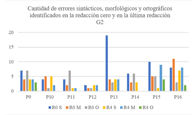 Cantidad de errores sintácticos, morfológicos y ortográficos identificados en la R0 y en la R4 del G2