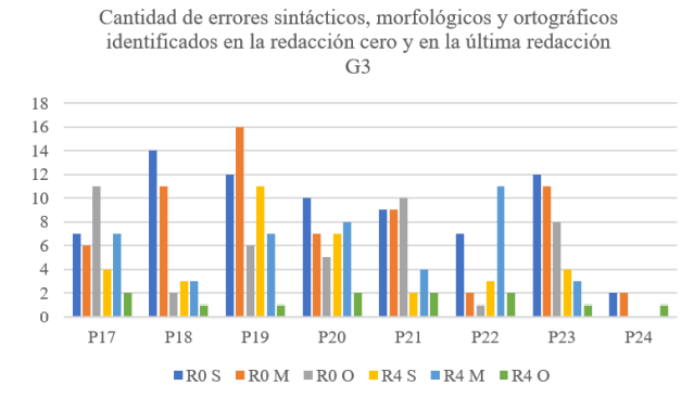Cantidad de errores sintácticos, morfológicos y ortográficos identificados en la R0 y en la R4 del G3