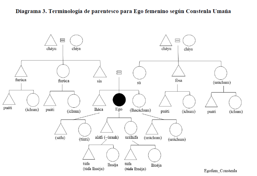 Diagrama 3. Terminología de parentesco para Ego femenino según Constenla Umaña