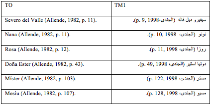 Préstamos y transliteraciones