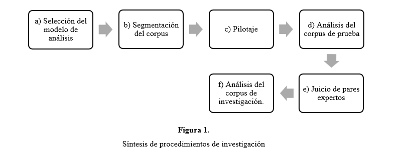 Síntesis de procedimientos de investigación