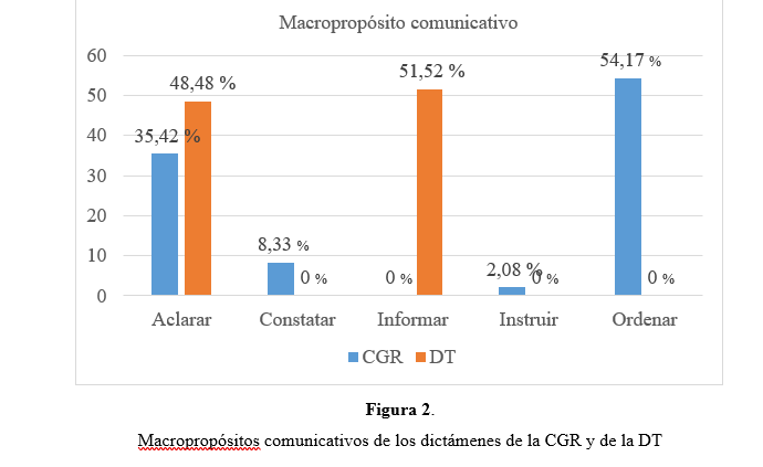 Macropropósitos comunicativos de los dictámenes de la CGR y de la DT