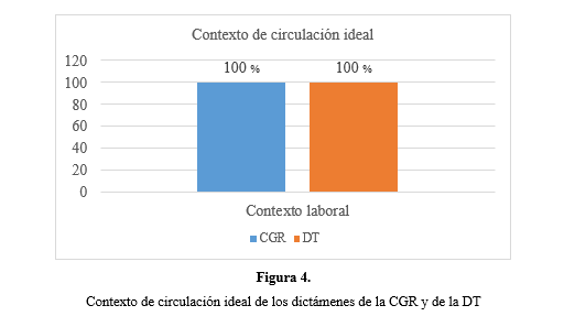 Contexto de circulación ideal de los dictámenes de la CGR y de la DT