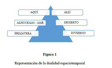 Representación de la dualidad espaciotemporal