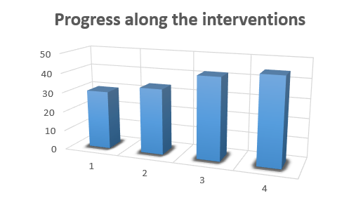 Progress of results along the intervention