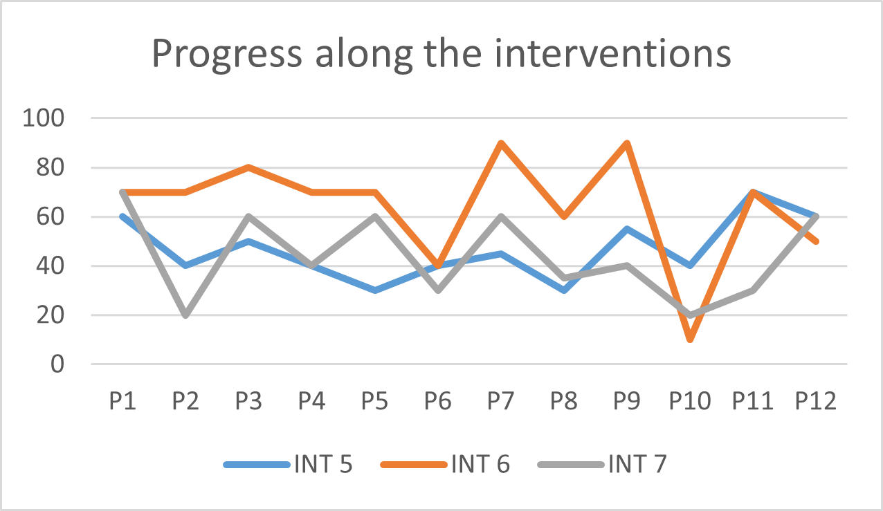Progress along the interventions 5 to 7