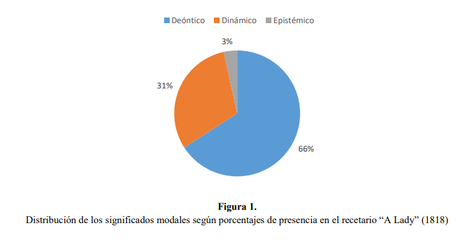 Distribución de los significados modales según porcentajes de presencia en el recetario “A Lady” (1818)
