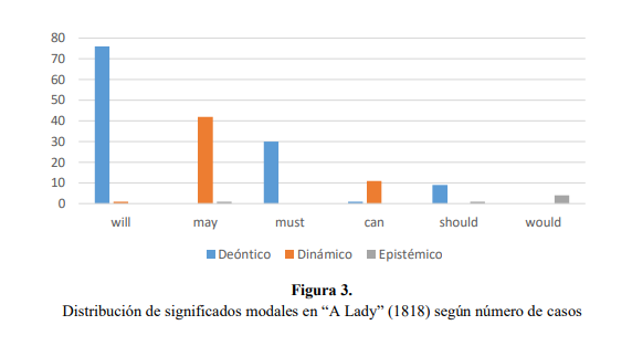Distribución de significados modales en “A Lady” (1818) según número de casos