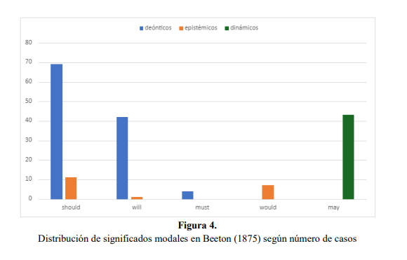 Distribución de significados modales en Beeton (1875) según número de casos