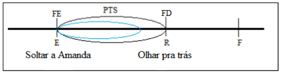 Representação do intervalo PTS do exemplo em (15)