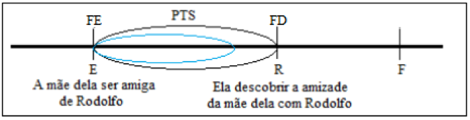 Representação do intervalo PTS do exemplo em (20)