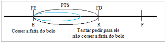 Representação do intervalo PTS do exemplo em (24)
