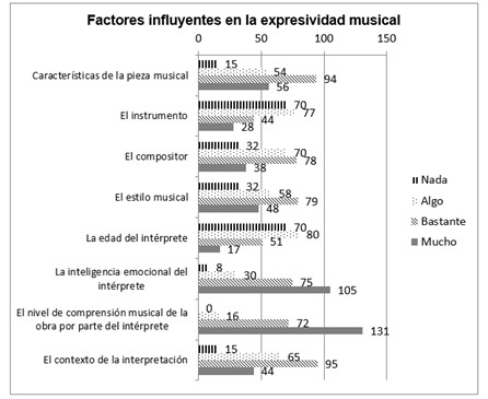 Frecuencias de factores influyentes en la expresividad.