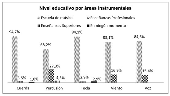 Nivel educativo de inicio del estudio de la expresividad por áreas instrumentales.