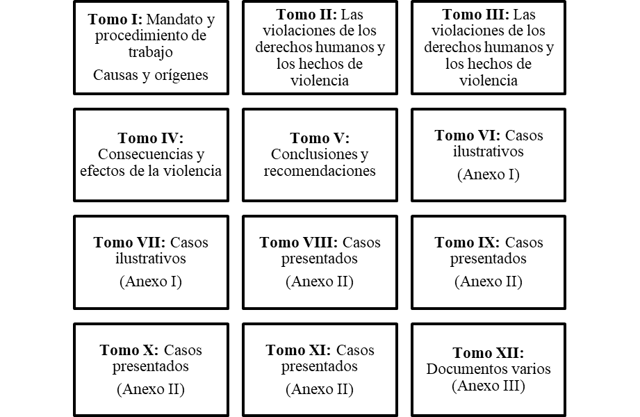 Estructura del informe Guatemala Memoria del Silencio