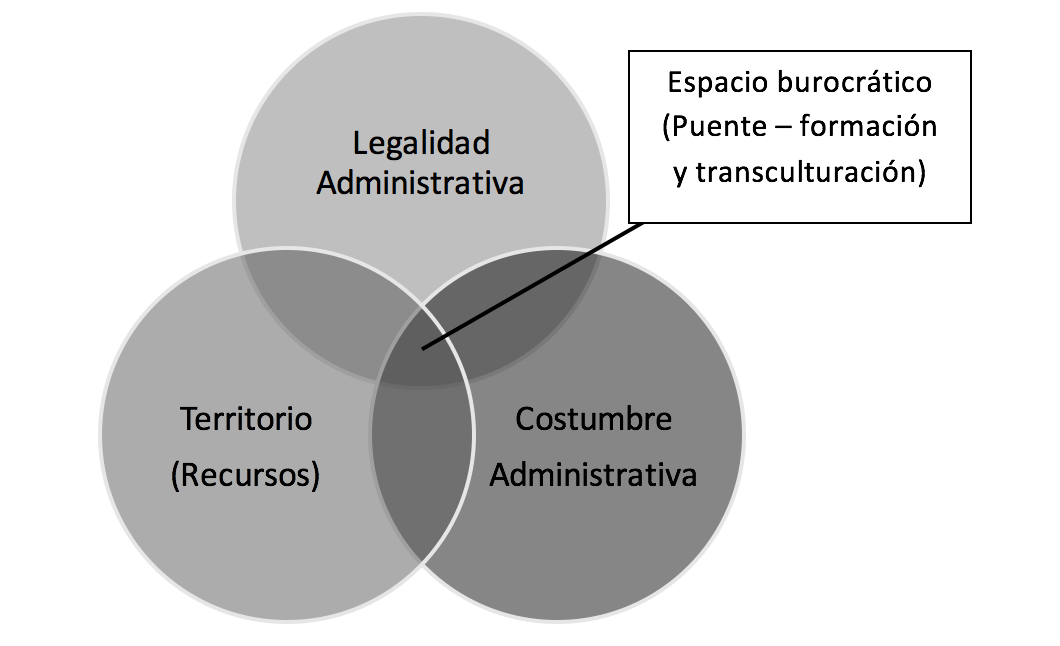 Esquema
1. Interrelación de los ámbitos que constituyen la
imagen de la burocracia entre 1839 y 1890 en los periódicos analizados.