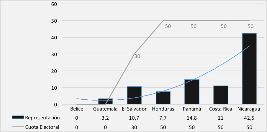 Figura 1. Relación de alcaldesas electas con cuota de género en Centroamérica, 2017-2020 