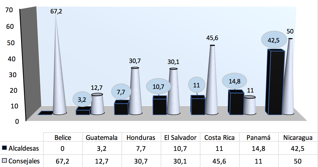 Figura 2. Mujeres electas como alcaldesas y concejalas en Centroamérica, en el año 2018