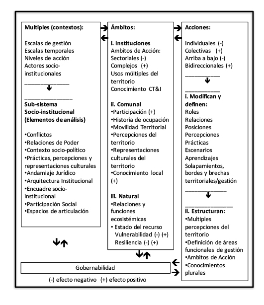 Figura 3. Diagrama síntesis de las relaciones del sub-sistema socio-institucional y su incidencia en la gobernabilidad