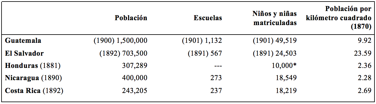 Una mirada general al estado de la educación en los países de Centroamérica  a finales del siglo XIX (1881-1901)