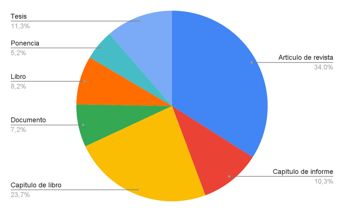 Distribución porcentual de los textos académicos según el tipo de publicación