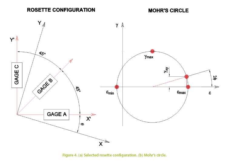draw mohrs circle strain gauge rosette