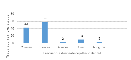 Frecuencia diaria de cepillado dental de los encuestados durante el período de aislamiento. Araçatuba, Brasil, 2020