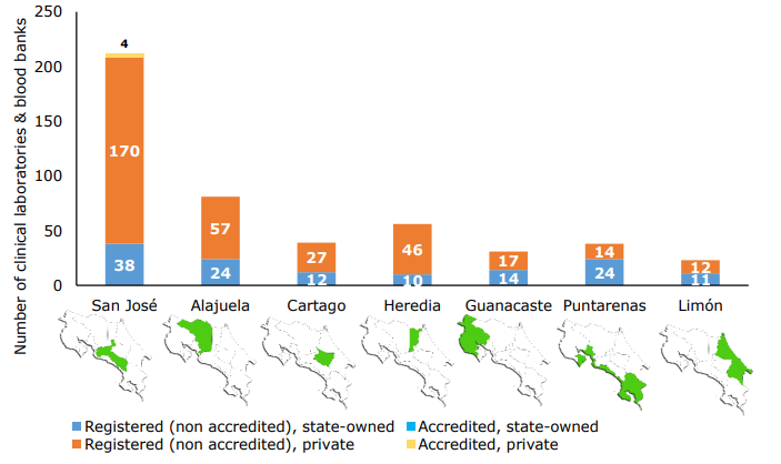 Number of clinical laboratories and blood banks in each province of Costa Rica (presented in administrative order), by sector and accreditation status (N=480).