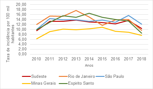 Taxa de incidência de Aids na Região Sudeste de 2010 a 2018 por ano e por Unidade Federativa, segundo dados do Sistema de Informação de Agravo de Notificação.