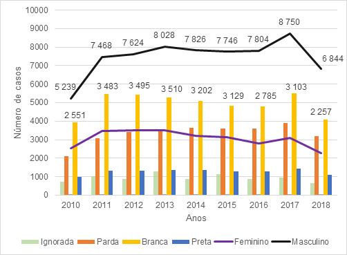 Número de casos de Aids na Região Sudeste de 2010 a 2018 por ano, sexo e raça/cor, segundo dados do Sistema de Informação de Agravo de Notificação.