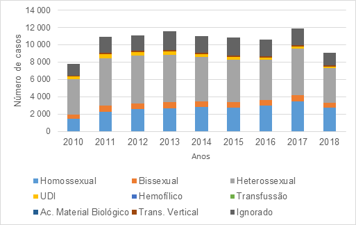 Número de casos de Aids na Região Sudeste de 2010 a 2018 por ano e por Categoria de Exposição, segundo dados do Sistema de Informação de Agravo de Notificação.