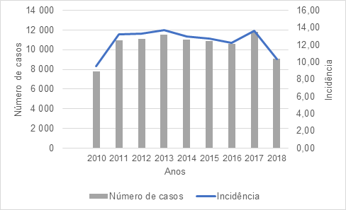 Taxa de incidência de Aids na Região Sudeste de 2010 a 2018, por ano, segundo dados do Sistema de Informação de Agravo de Notificação no Brasil.