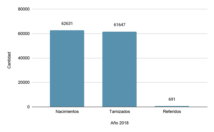 Total de nacimientos con respecto al total de tamizajes en el año 2018