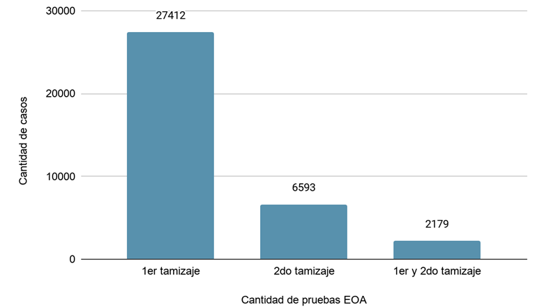 Cantidad de evaluaciones de niños y niñas mediante emisiones otoacústicas, entre 2016 y 2018, en los centros públicos de atención del país