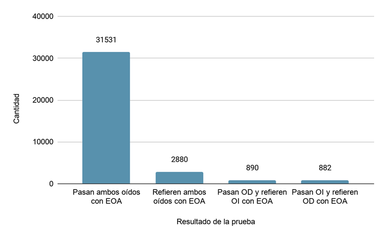 Resultados de emisiones otoacústicas entre 2016 y 2018