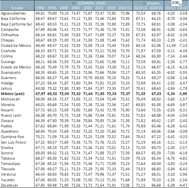 Esperanzas de vida y exceso de mortalidad masculina (estatal y nacional)