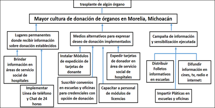 Estructura analítica del proyecto (EAP)