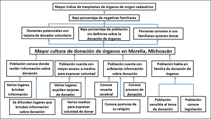 Árbol de objetivos para fortalecer la cultura de donación de órganos post mortem en Morelia, Michoacán