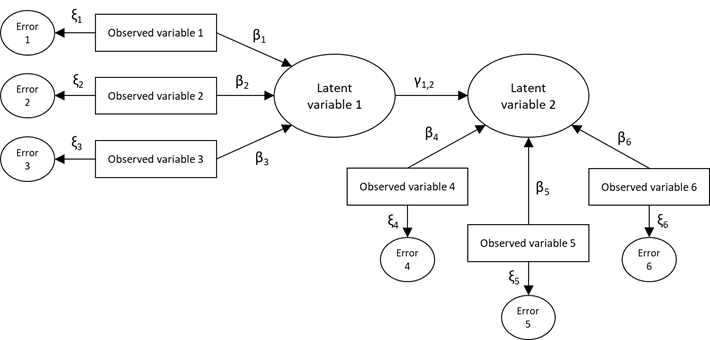 Example of a structural diagram used to visualize SEM (β, γ, and ξ correspond to regression coefficient of the model)