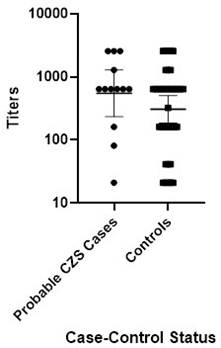 Distribution of neutralizing antibodies against dengue 1 serotype by CZS case-control status, Tuxtla Gutierrez, Mexico.