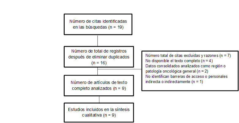 Algoritmo de selección de evidencia para la revisión sistemática cualitativa