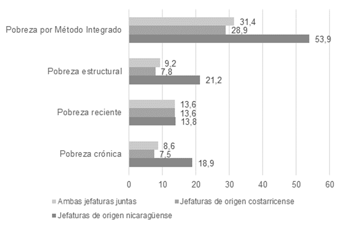 Distribución porcentual de los tipos de hogares en pobreza por país de origen de las jefaturas