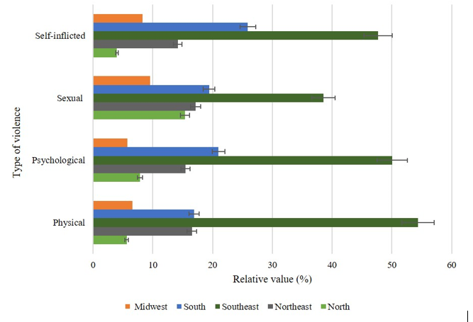 Distribution of cases of violence in Brazil, according to region and type of violence, reported in  the Information System for Notifiable Diseases (SINAN)