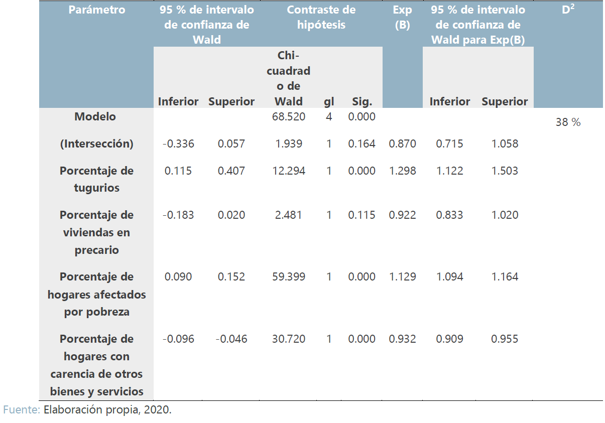 Estimaciones de parámetros para modelo binomial negativa, por variables, Costa Rica, 2011-2018 (cifras en porcentajes)